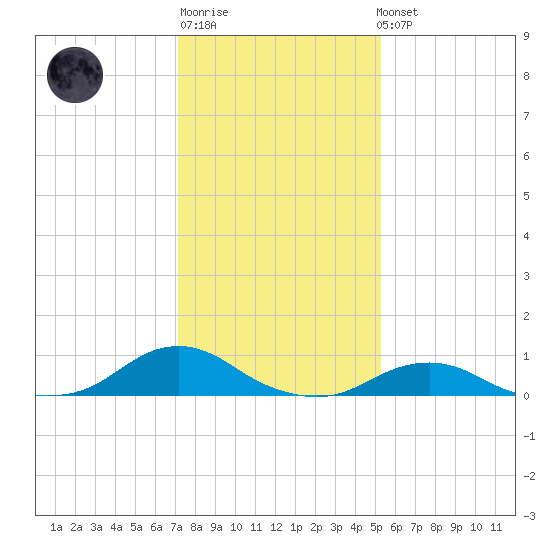 Oregon Inlet Channel tide chart for Sunday, January 18, 2026