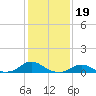 Oregon Inlet Channel tide chart for Monday, January 19, 2026