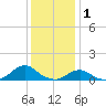 Oregon Inlet Channel tide chart for Thursday, January 1, 2026
