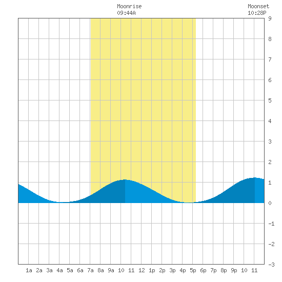 Oregon Inlet Channel tide chart for Friday, January 23, 2026