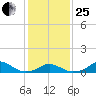 Oregon Inlet Channel tide chart for Sunday, January 25, 2026