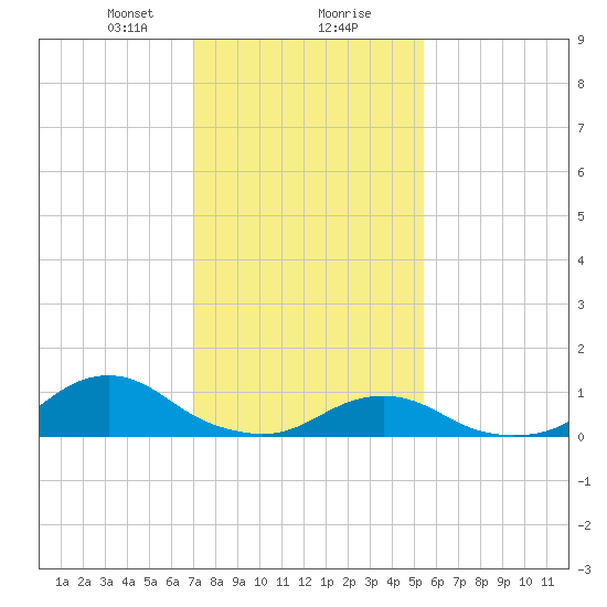 Oregon Inlet Channel tide chart for Wednesday, January 28, 2026