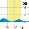 Oregon Inlet Channel tide chart for Wednesday, January 28, 2026