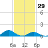 Oregon Inlet Channel tide chart for Thursday, January 29, 2026