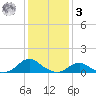 Oregon Inlet Channel tide chart for Saturday, January 3, 2026
