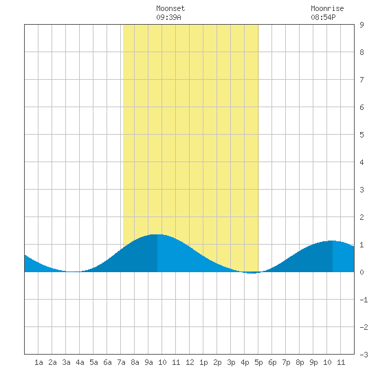 Oregon Inlet Channel tide chart for Tuesday, January 6, 2026