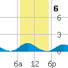 Oregon Inlet Channel tide chart for Tuesday, January 6, 2026