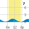 Oregon Inlet Channel tide chart for Wednesday, January 7, 2026