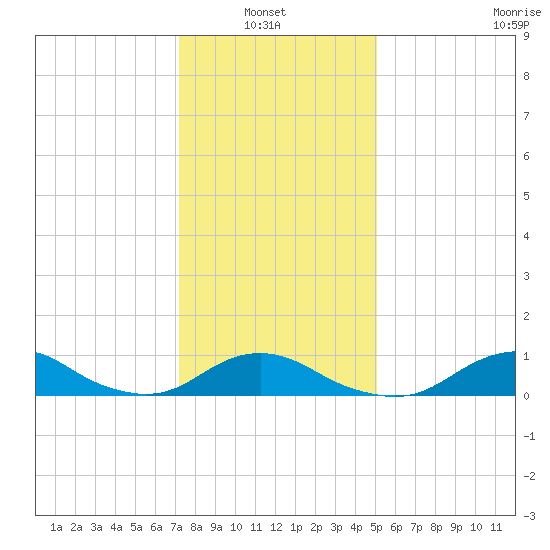 Oregon Inlet Channel tide chart for Thursday, January 8, 2026