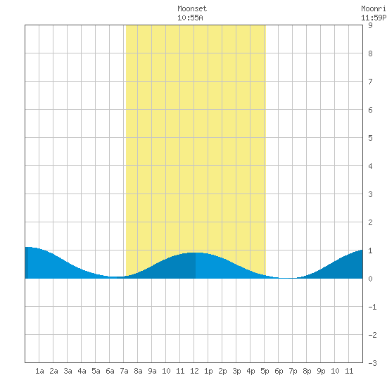 Oregon Inlet Channel tide chart for Friday, January 9, 2026