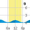 Oregon Inlet Channel tide chart for Friday, January 9, 2026