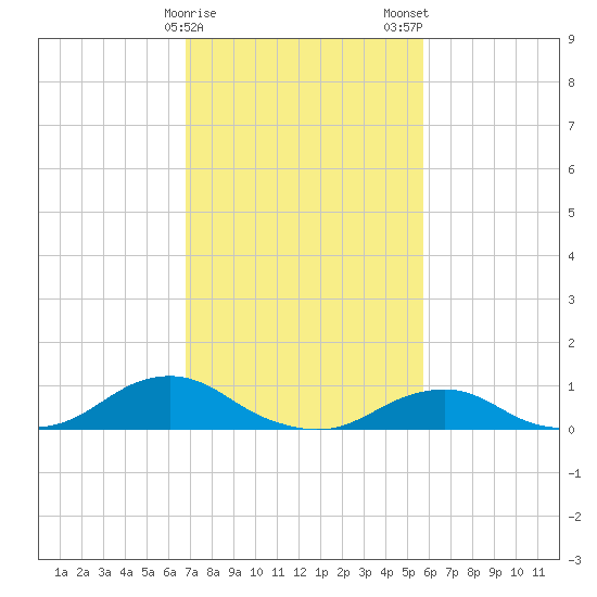 Oregon Inlet Channel tide chart for Sunday, February 15, 2026