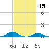 Oregon Inlet Channel tide chart for Sunday, February 15, 2026