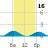 Oregon Inlet Channel tide chart for Monday, February 16, 2026