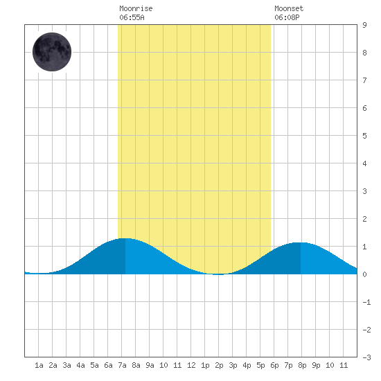Oregon Inlet Channel tide chart for Tuesday, February 17, 2026