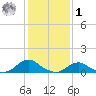 Oregon Inlet Channel tide chart for Sunday, February 1, 2026
