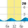 Oregon Inlet Channel tide chart for Friday, February 20, 2026