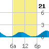 Oregon Inlet Channel tide chart for Saturday, February 21, 2026