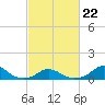 Oregon Inlet Channel tide chart for Sunday, February 22, 2026