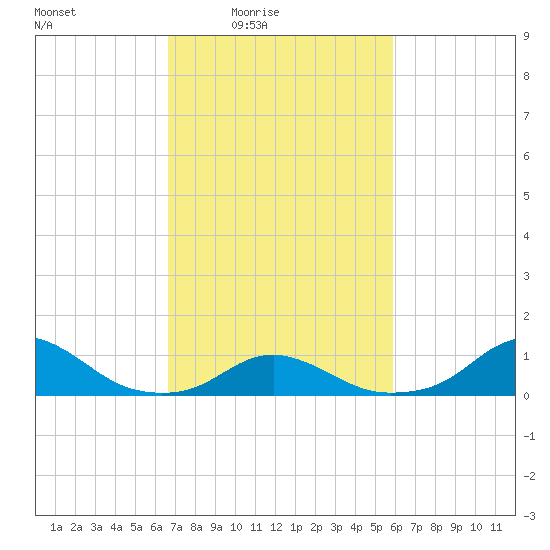 Oregon Inlet Channel tide chart for Monday, February 23, 2026