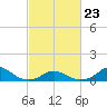Oregon Inlet Channel tide chart for Monday, February 23, 2026