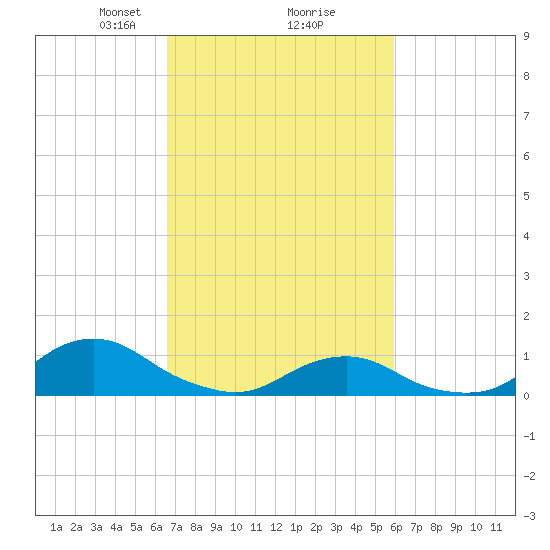 Oregon Inlet Channel tide chart for Thursday, February 26, 2026