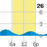 Oregon Inlet Channel tide chart for Thursday, February 26, 2026