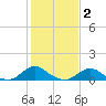 Oregon Inlet Channel tide chart for Monday, February 2, 2026