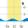 Oregon Inlet Channel tide chart for Friday, February 6, 2026