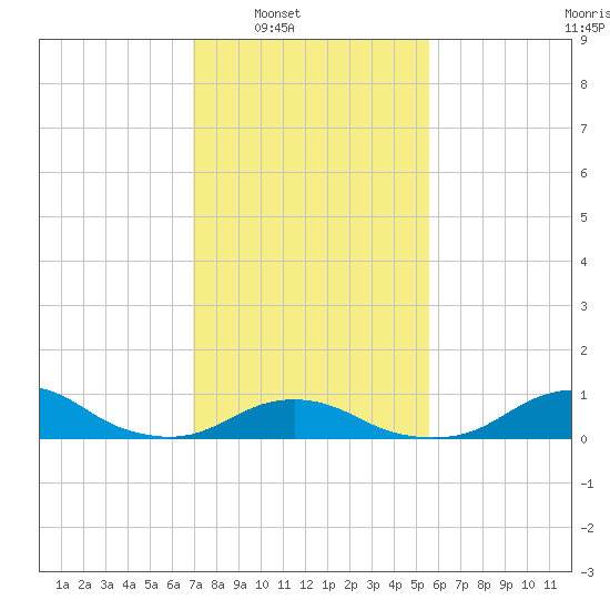 Oregon Inlet Channel tide chart for Saturday, February 7, 2026