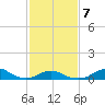 Oregon Inlet Channel tide chart for Saturday, February 7, 2026