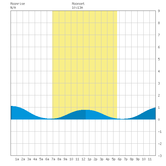 Oregon Inlet Channel tide chart for Sunday, February 8, 2026