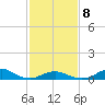 Oregon Inlet Channel tide chart for Sunday, February 8, 2026
