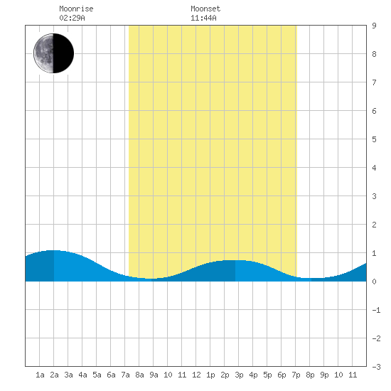 Oregon Inlet Channel tide chart for Wednesday, March 11, 2026