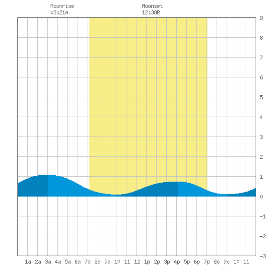 Oregon Inlet Channel tide chart for Thursday, March 12, 2026