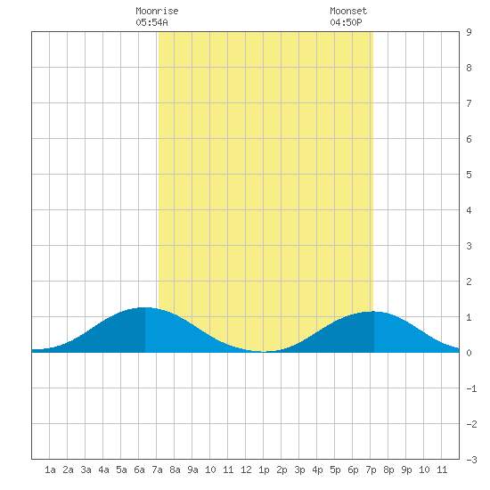 Oregon Inlet Channel tide chart for Monday, March 16, 2026
