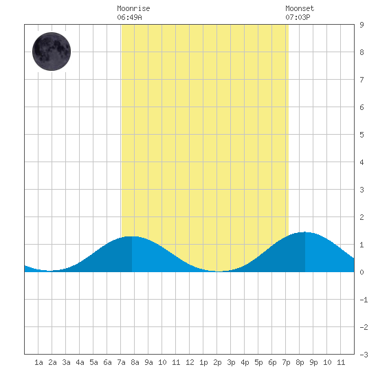 Oregon Inlet Channel tide chart for Wednesday, March 18, 2026
