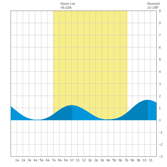 Oregon Inlet Channel tide chart for Saturday, March 21, 2026