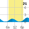 Oregon Inlet Channel tide chart for Saturday, March 21, 2026