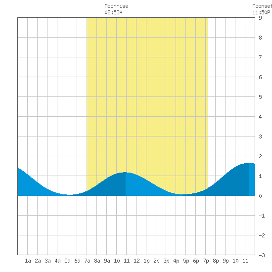 Oregon Inlet Channel tide chart for Sunday, March 22, 2026