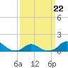 Oregon Inlet Channel tide chart for Sunday, March 22, 2026