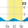 Oregon Inlet Channel tide chart for Monday, March 23, 2026