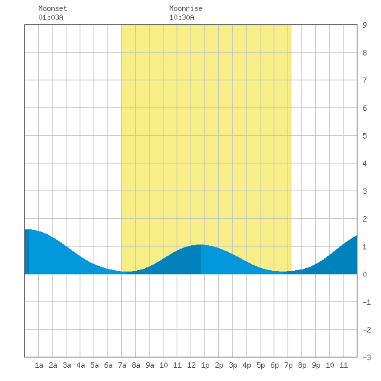 Oregon Inlet Channel tide chart for Tuesday, March 24, 2026