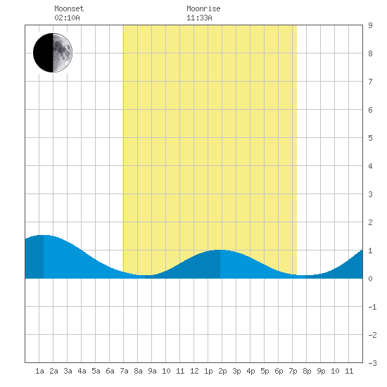 Oregon Inlet Channel tide chart for Wednesday, March 25, 2026