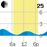 Oregon Inlet Channel tide chart for Wednesday, March 25, 2026
