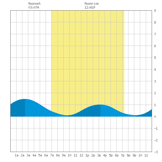 Oregon Inlet Channel tide chart for Thursday, March 26, 2026
