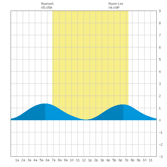 Oregon Inlet Channel tide chart for Sunday, March 29, 2026