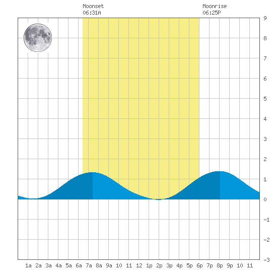 Oregon Inlet Channel tide chart for Tuesday, March 3, 2026