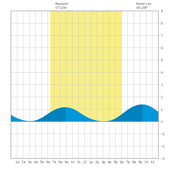 Oregon Inlet Channel tide chart for Thursday, March 5, 2026
