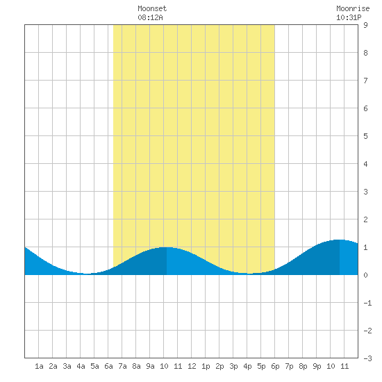 Oregon Inlet Channel tide chart for Saturday, March 7, 2026